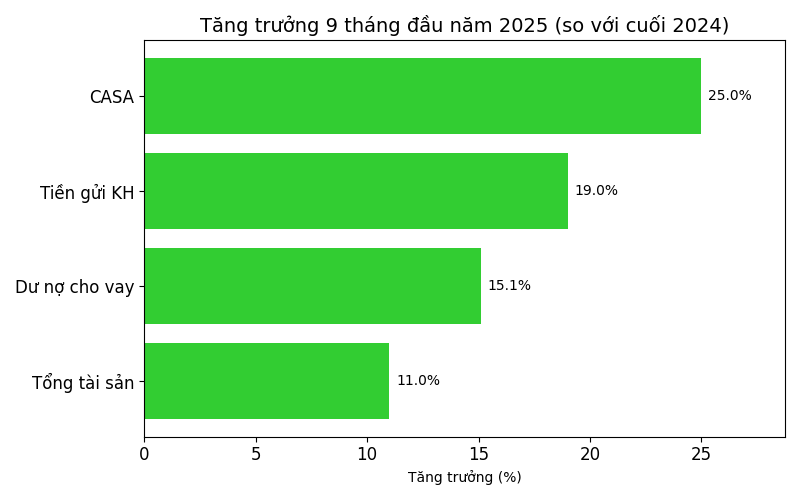Sơ đồ kinh tế 9 tháng đầu năm 2025
