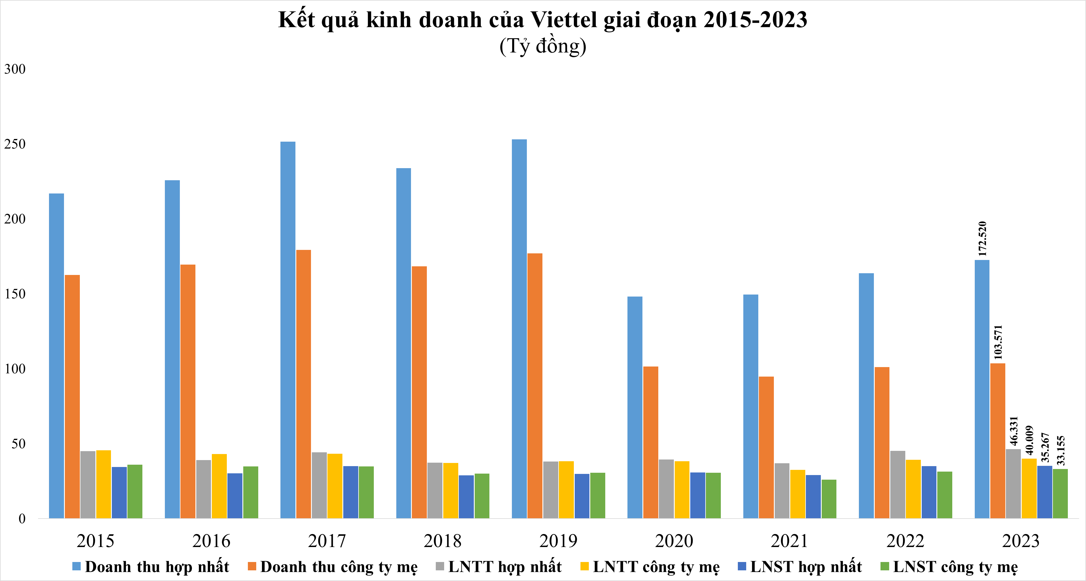 tctdvn-viettel-thong-tri-thi-truong-vien-thong-lai-gap-10-lan-vnpt1-1719844318.png