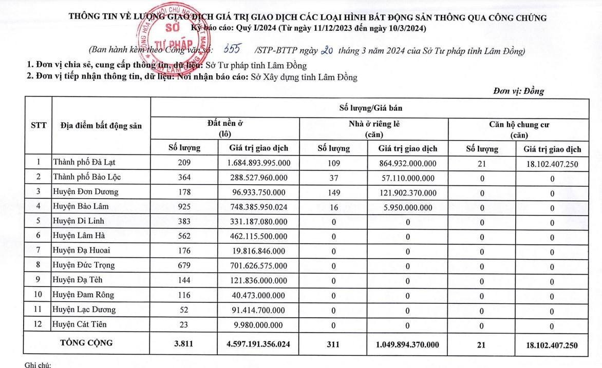 tctd-so-luong-va-gia-tri-giao-dich-bds-thong-qua-cong-chung-quy-22024-cac-dia-phuong-tai-tinh-lam-dong1-1721102463.jpg