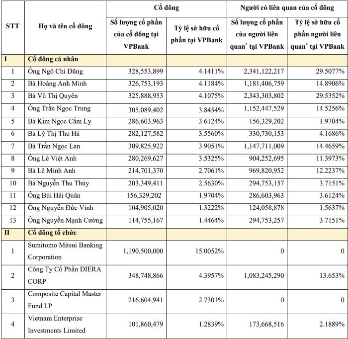 tctd-cuoc-choi-lon-tai-vpbank-chu-tich-ngo-chi-dung-chiem-gan-34-co-phan1-1721834010.jpg