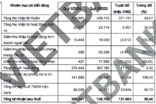 vietbank-bao-lai-6-thang-tang-nhung-no-xau-vot-len-344-dong-tien-am-1722242810.png