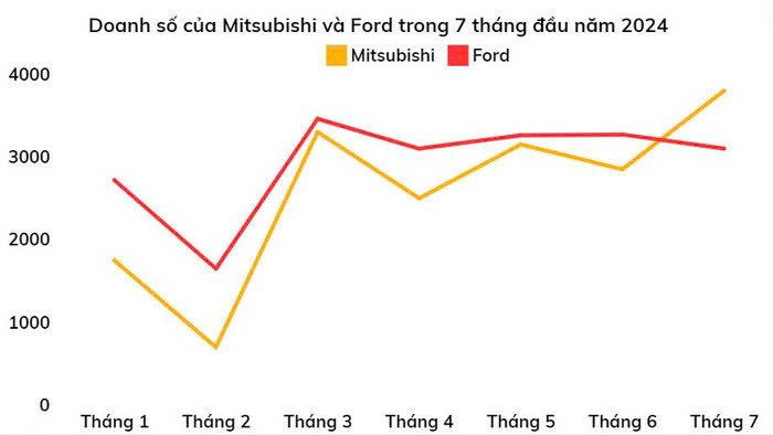 tctd-mitsubishi-soan-ngoi-ford-xforce-va-xpander-gay-bao-thang-72-1723615603.jpg