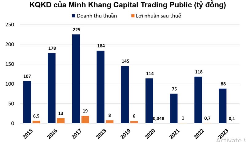 tctd-nhuc-nhuc-cai-dau-cho-nganh-ca-phe-dan-lanh-dao-ctcp-minh-khang-rut-lui-hang-loat-doanh-thu-ve-0-nhung-co-phieu-lai-tang-phi-ma-1921-1723608348.jpg