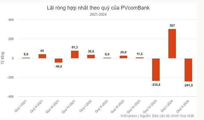 tctd-drama-tai-chinh-pvcombank-do-ong-nguyen-dinh-long-lam-chu-tich-lo-nang-240-ty-o-quy-ii-no-xau-tang-cao-dat-ngan-hang-vao-tinh-the-vo-cung-kho-khan1-1723697143.JPG