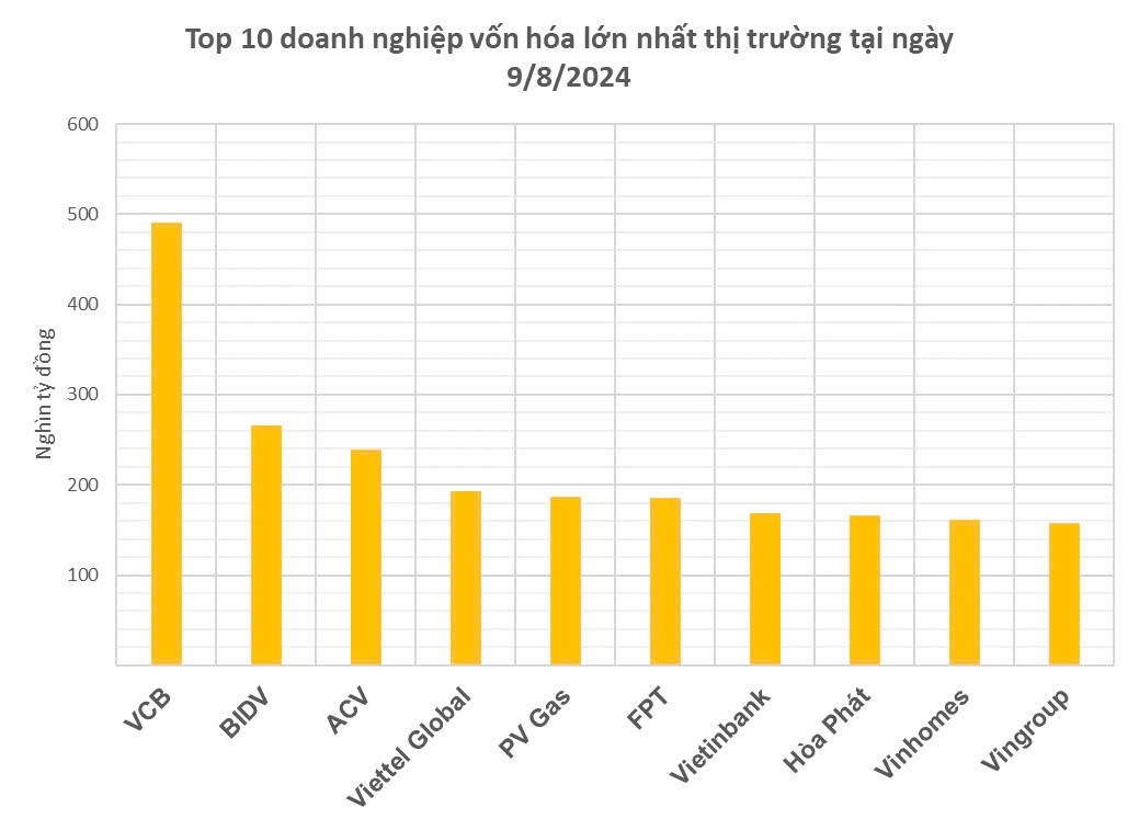 tctd-top-10-von-hoa-thi-truong-chung-khoan-viet-nam-vingroup-va-vinhomes-tut-hang-ai-dang-vuon-len-dan-dau-thi-truong-1723703029.jpg