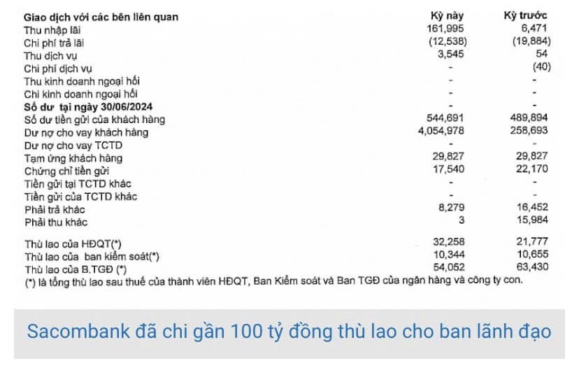 tctd-trong-nua-dau-nam-sacombank-da-chi-hon-54-ty-cho-ban-dieu-hanh-thu-nhap-binh-quan-816-trieuthangnguoi-1723706222.jpg