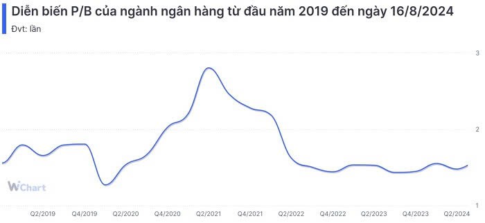 tctd-vietabank-abbank-va-vietbank-la-top-3-ngan-hang-co-dinh-gia-theo-he-so-pb-thap-nhat-trong-nua-dau-20241-1724141551.jpg