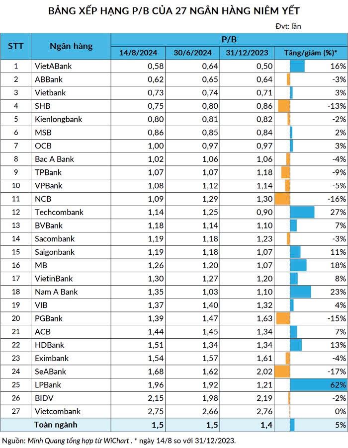 tctd-vietabank-abbank-va-vietbank-la-top-3-ngan-hang-co-dinh-gia-theo-he-so-pb-thap-nhat-trong-nua-dau-20242-1724141551.jpg