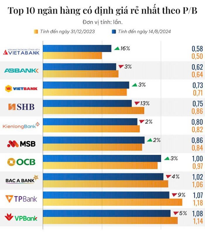 tctd-vietabank-abbank-va-vietbank-la-top-3-ngan-hang-co-dinh-gia-theo-he-so-pb-thap-nhat-trong-nua-dau-20243-1724141551.jpg