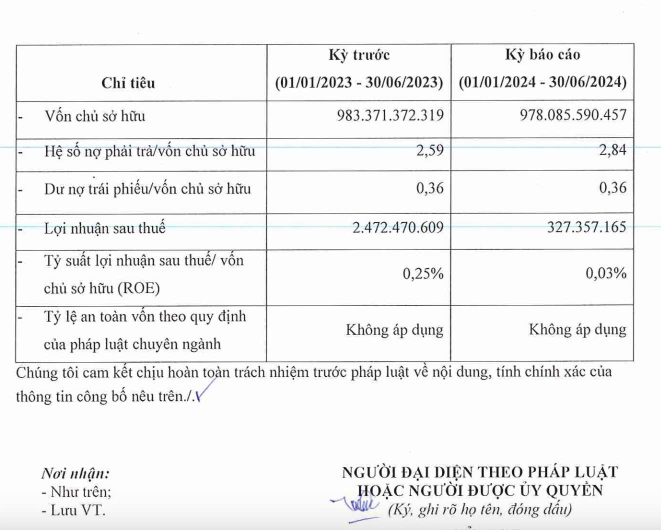 tctd-dha-corp-cua-shark-dang-hong-anh-chim-trong-no-loi-nhuan-giam-88-no-tang-len-gan-2800-ty-dong1-1724976431.jpg