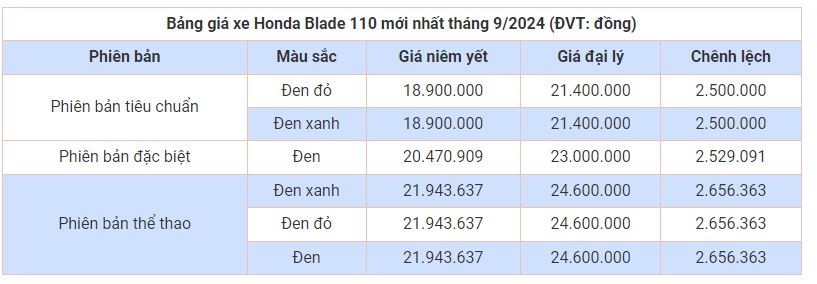 tctd-cap-nhat-bang-gia-xe-honda-blade-110-moi-nhat-thang-92024-1725517558.JPG