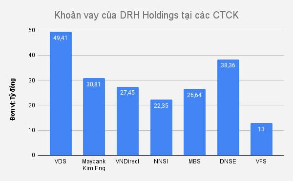 tctd-drh-holdings-lo-dien-loat-chu-no-lon-chung-khoan-rong-viet-maybank-vndirect-doi-tien2-1726204440.jpg