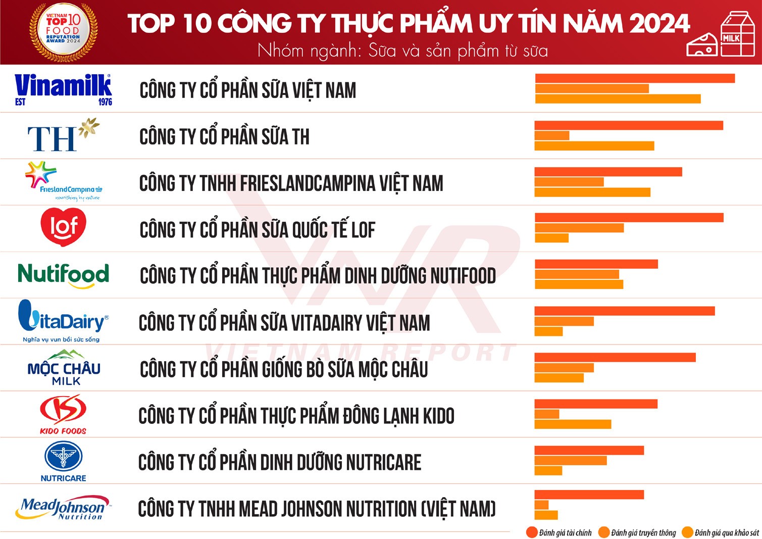 cong-bo-top-10-cong-ty-uy-tin-nganh-thuc-pham-do-uong-2024-doanh-thu-nganh-thuc-pham-viet-nam-dat-9647-ty-usd-do-uong-cham-nguong-27121-ty-usd1-1726670230.jpg