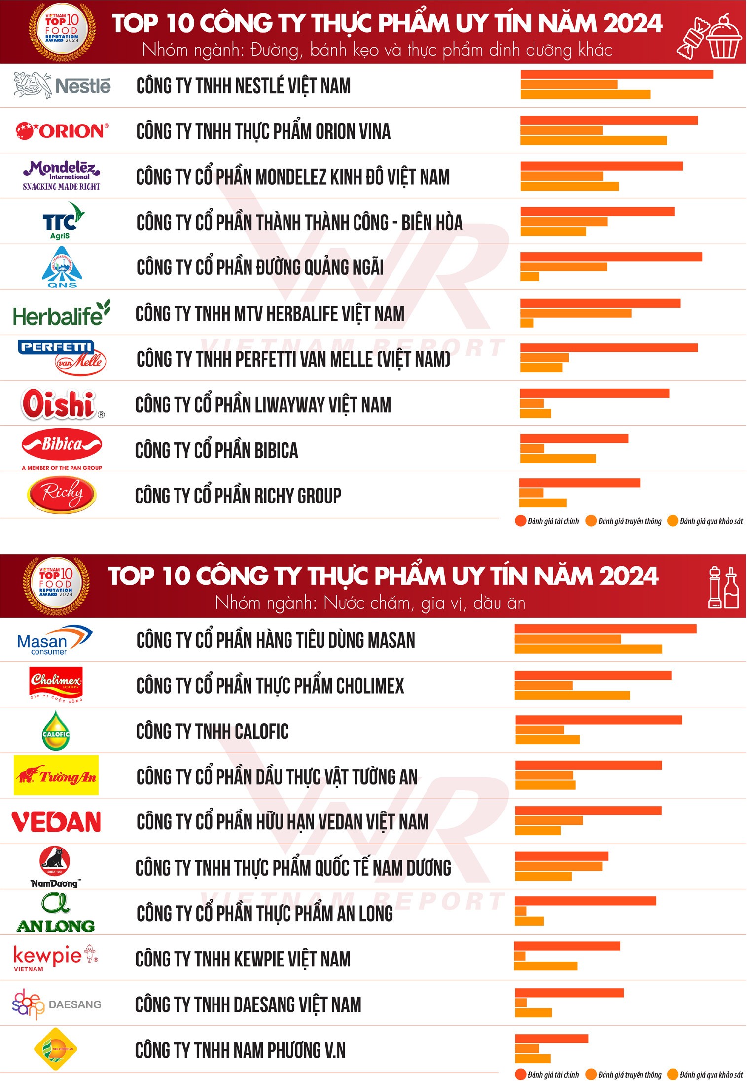 cong-bo-top-10-cong-ty-uy-tin-nganh-thuc-pham-do-uong-2024-doanh-thu-nganh-thuc-pham-viet-nam-dat-9647-ty-usd-do-uong-cham-nguong-27121-ty-usd2-1726670231.jpg