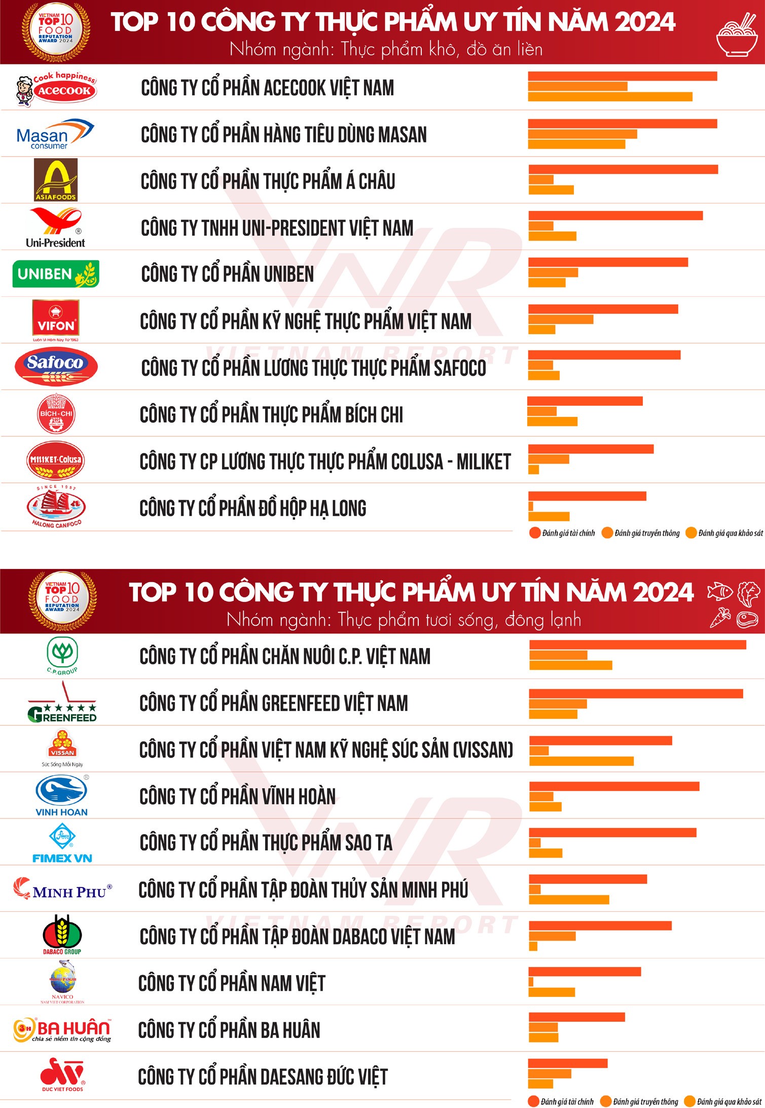 cong-bo-top-10-cong-ty-uy-tin-nganh-thuc-pham-do-uong-2024-doanh-thu-nganh-thuc-pham-viet-nam-dat-9647-ty-usd-do-uong-cham-nguong-27121-ty-usd4-1726670231.jpg