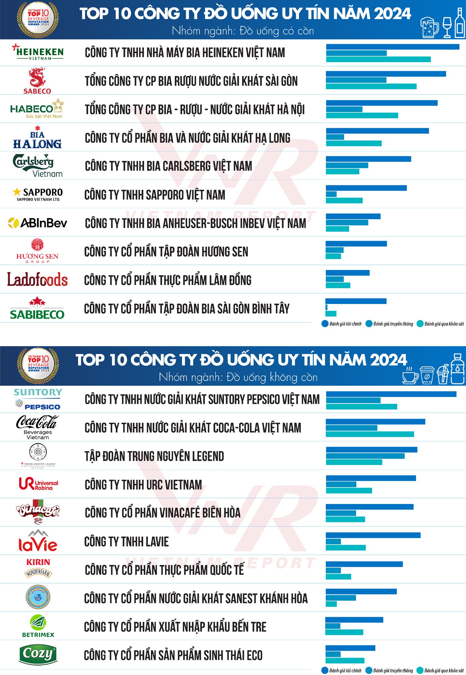 cong-bo-top-10-cong-ty-uy-tin-nganh-thuc-pham-do-uong-2024-doanh-thu-nganh-thuc-pham-viet-nam-dat-9647-ty-usd-do-uong-cham-nguong-27121-ty-usd7-1726670231.jpg