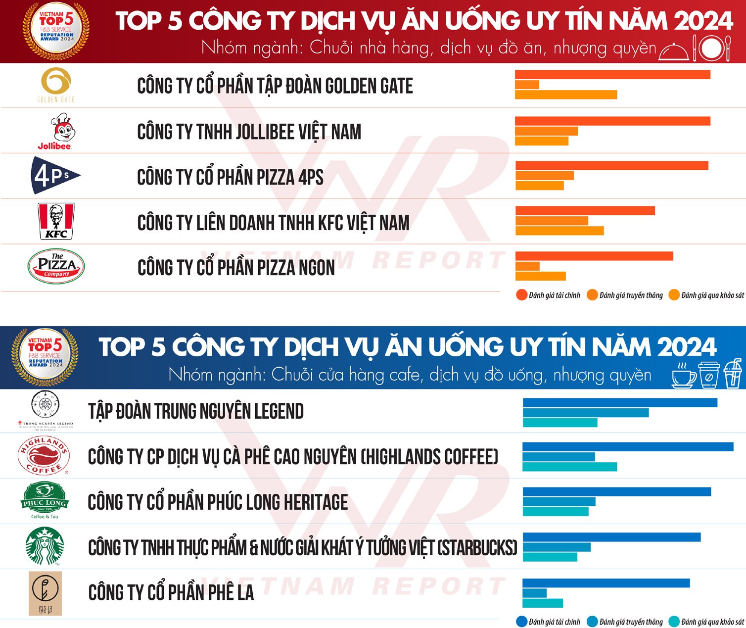 cong-bo-top-10-cong-ty-uy-tin-nganh-thuc-pham-do-uong-2024-doanh-thu-nganh-thuc-pham-viet-nam-dat-9647-ty-usd-do-uong-cham-nguong-27121-ty-usd9-1726670230.jpg