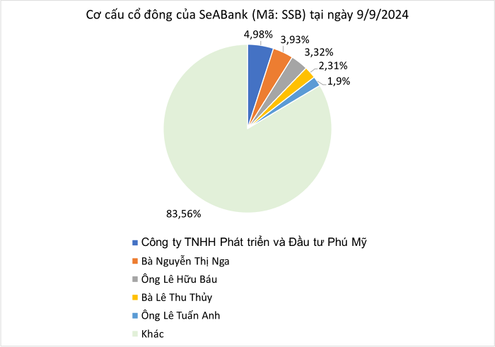 tctdvn-1co-phieu-seabank-giam-manh-tai-san-gia-dinh-madame-nga-giam-1550-ty-sau-3-tuan-1726638039.png