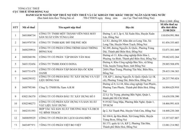 tctdvn-tap-doan-dia-oc-kim-oanh-bi-tinh-dong-nai-beu-ten-vi-nam-trong-top-doanh-nghiep-no-thue-nhieu-nhat1-1726651037.jpg