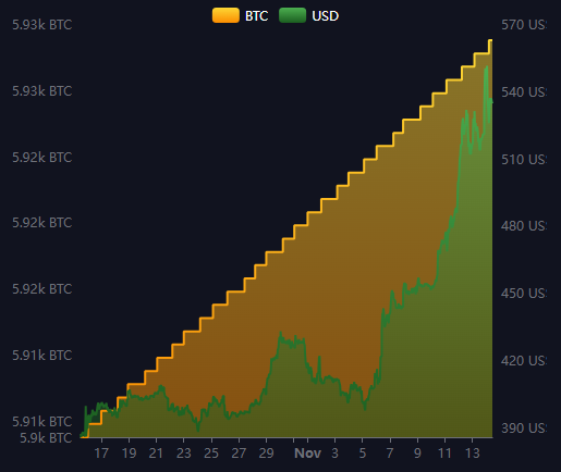 tctdvn-1el-salvador-hot-lai-hon-100-trieu-usd-tu-bitcoin-tong-thong-bukeledac-thang-1731569713.png