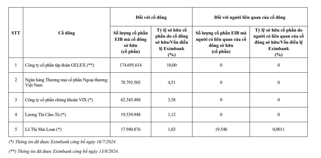 tctd-cuoc-chien-quyen-luc-keo-dai-tai-eximbank-duoc-vi-nhu-thap-ky-hon-don-den-khi-nao-moi-dung-lai-1731911592.jpg