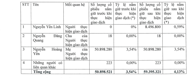 tctd-tin-tuc-msn-con-gai-chu-tich-nguyen-dang-quang-chi-manh-tay-mua-gan-85-trieu-co-phieu-1732175002.png