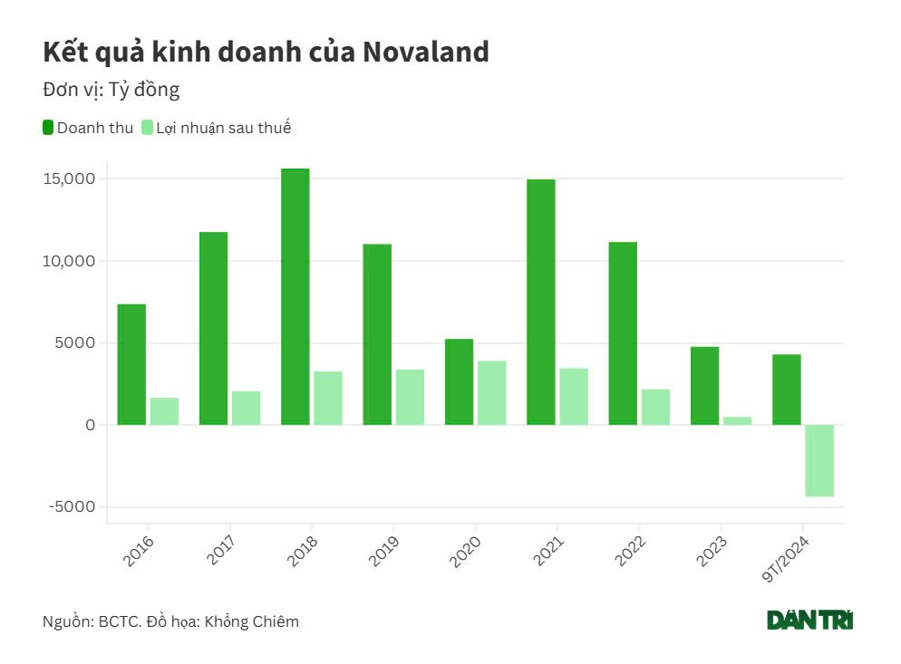 tctdvn-1thay-gi-tu-viec-novaland-doi-don-vi-kiem-toan-sau-cu-truot-loi-nhuan-1732340559.jpg