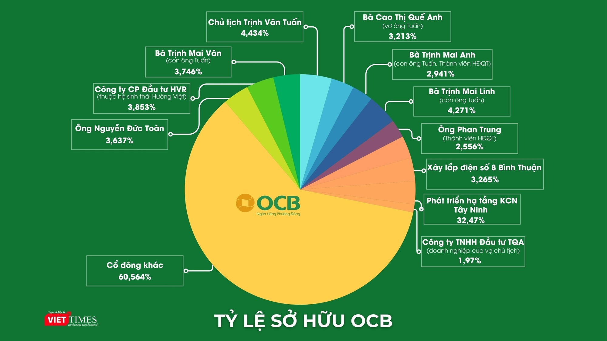 tctd-bi-an-quyen-luc-gia-dinh-trinh-van-tuan-va-de-che-ocb-1732521789.jpg