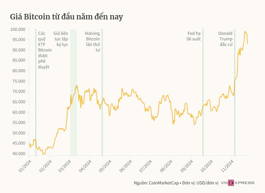 tctdvn-nha-dau-tu-ca-nhan-dua-nhau-chot-loi-khi-bitcoin-tiem-can-moc-100000-usd-1732700727.jpg