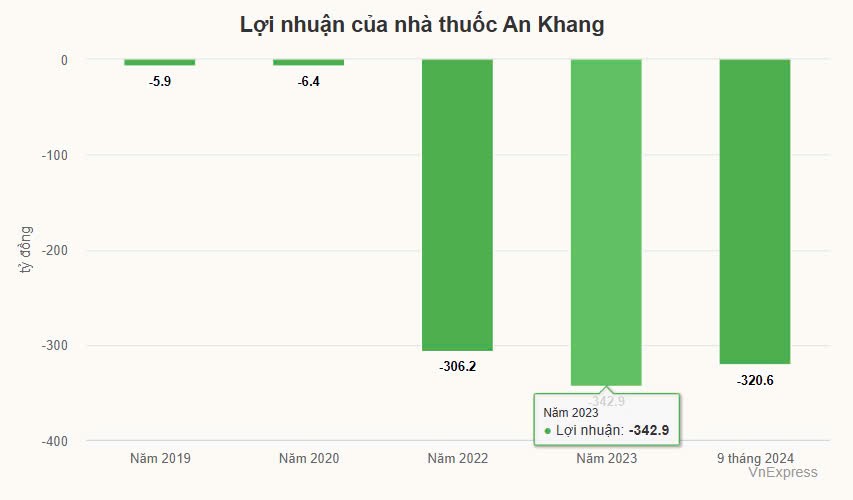 tctdvn-nha-thuoc-an-khang-tro-lai-cuoc-dua-tam-dung-mo-rong-tap-trung-giam-lo-1732702017.jpg