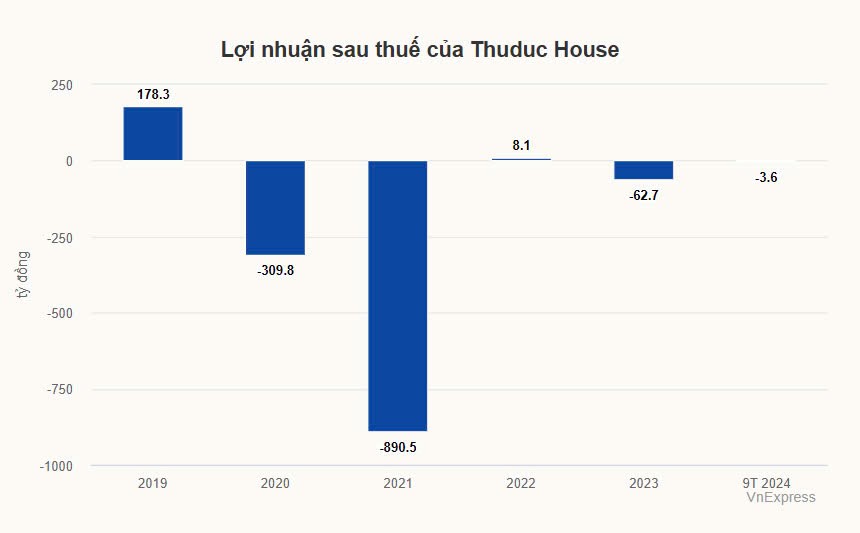 tctdvn-1sau-7-thang-ceo-thuduc-house-tu-nhiem-doanh-nghiep-lo-luy-ke-hon-755-ty-dong-1732860682.jpg