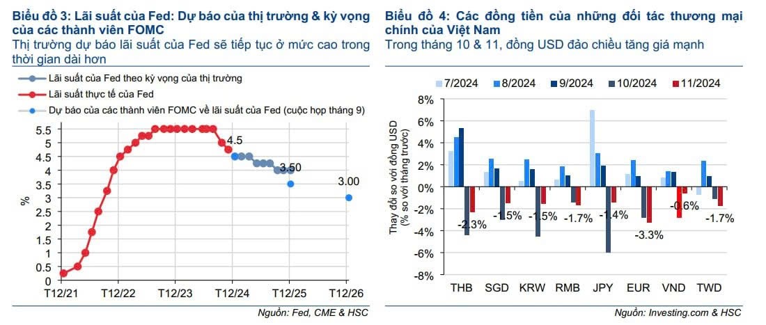 tctd-du-bao-tai-chinh-hot-tu-hsc-lai-suat-dieu-hanh-va-ty-gia-usdvnd-se-the-nao-trong-tuong-lai-khi-dong-vnd-mat-gia-gan-11-trong-3-nam-qua1-1733118965.jpg