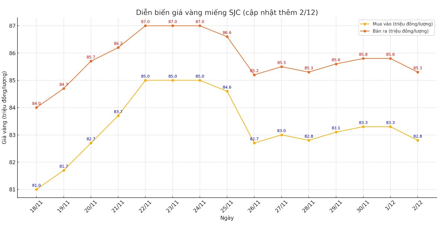 tctd-gia-vang-ngay-212-lao-doc-ca-trong-nuoc-lan-the-gioi-vang-nhan-giam-toi-600000-dongluong2-1733125892.jpg