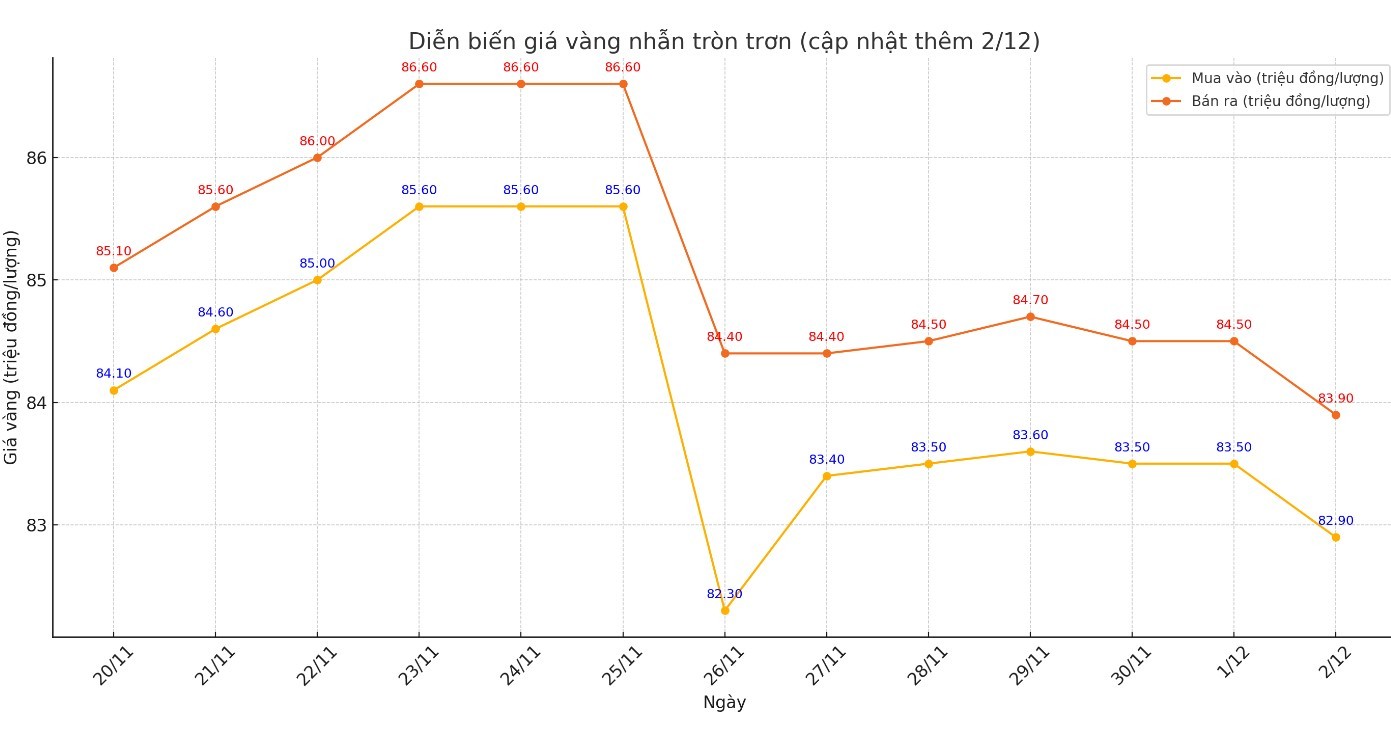 tctd-gia-vang-ngay-212-lao-doc-ca-trong-nuoc-lan-the-gioi-vang-nhan-giam-toi-600000-dongluong3-1733125969.jpg