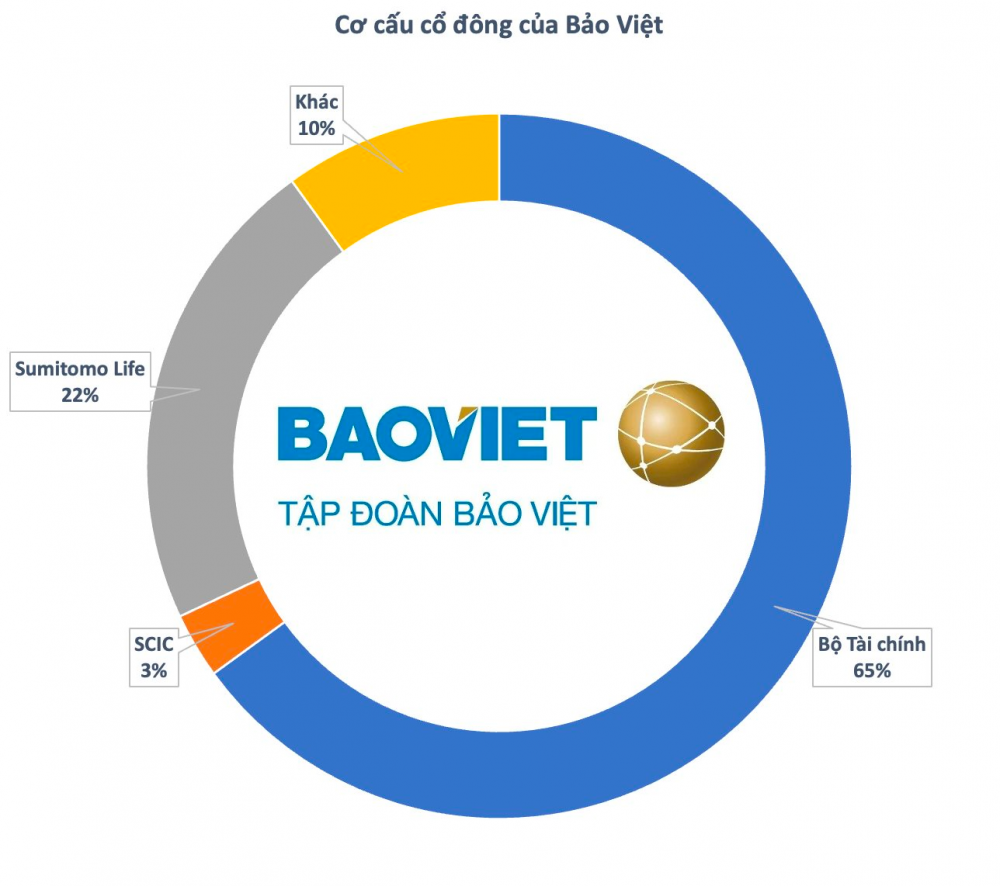 tctdvn-1co-phieu-bao-viet-lap-dinh-2-nam-co-tuc-hap-dan-hay-tin-hieu-tu-thoai-von-1733302519.png