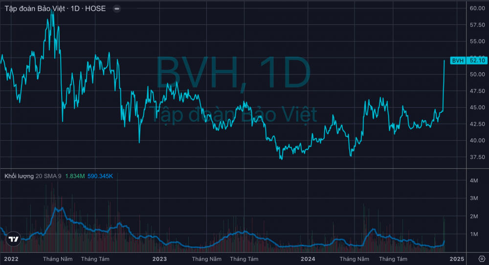 tctdvn-2co-phieu-bao-viet-lap-dinh-2-nam-co-tuc-hap-dan-hay-tin-hieu-tu-thoai-von-1733302519.png