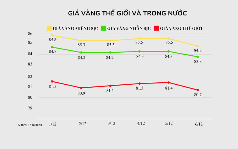 tctd-vang-the-gioi-giam-gia-vang-trong-nuoc-cung-lao-dao-thi-truong-crypto-thi-soi-dong-bitcoin-giam-nhe-top-10-dong-tien-ma-hoa-troi-sut1-1733473456.png