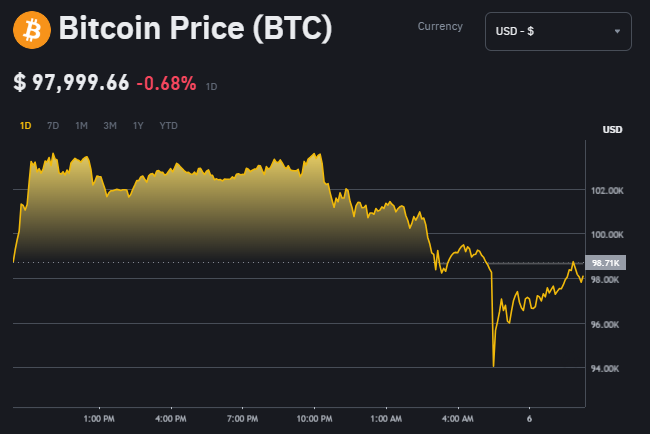 tctd-vang-the-gioi-giam-gia-vang-trong-nuoc-cung-lao-dao-thi-truong-crypto-thi-soi-dong-bitcoin-giam-nhe-top-10-dong-tien-ma-hoa-troisut12-1733473456.png