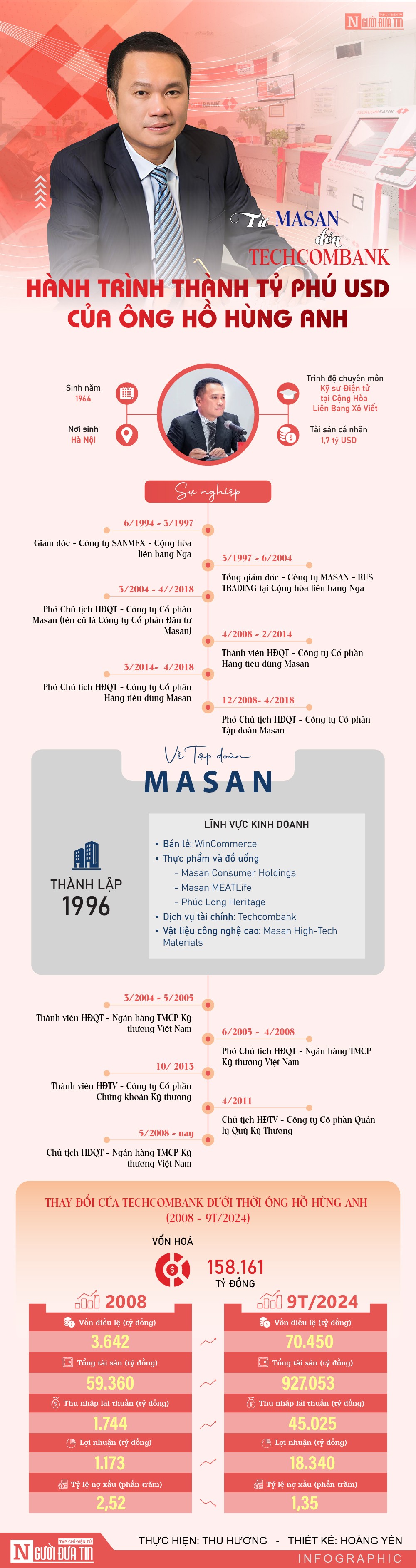 tctd-tu-masan-den-techcombank-hanh-trinh-thanh-ty-phu-usd-cua-ong-ho-hung-anh-1733732609.jpg