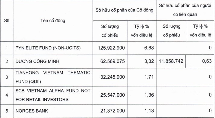 tctdvn-danh-sach-co-dong-sacombank-bat-ngo-pyn-elite-fund-om-668-sacombank-chu-tich-duong-cong-minh-dung-thu-may-1733715551.jpg