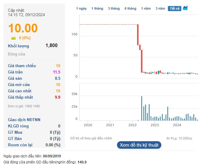 tctd-vtvcab-roi-san-tu-ipo-that-bai-den-gia-co-phieu-chi-con-10k-ket-thuc-hanh-trinh-lang-le-cua-co-phieu-cab1-1733891659.png