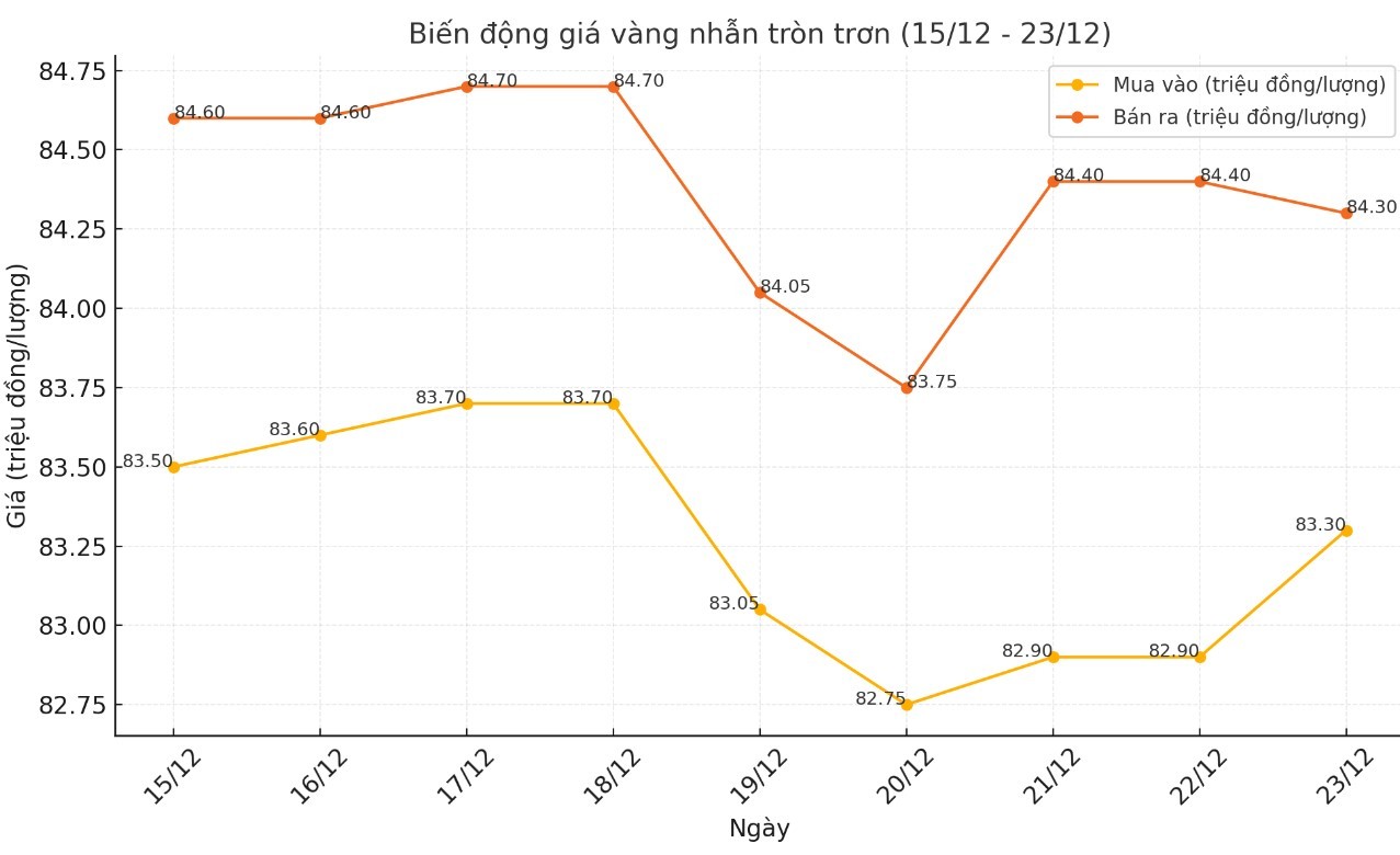 tctd-gia-vang-hom-nay-vang-nhan-tang-vang-mieng-chenh-lech-lon-nha-dau-tu-dau-dau2-1734933867.jpg