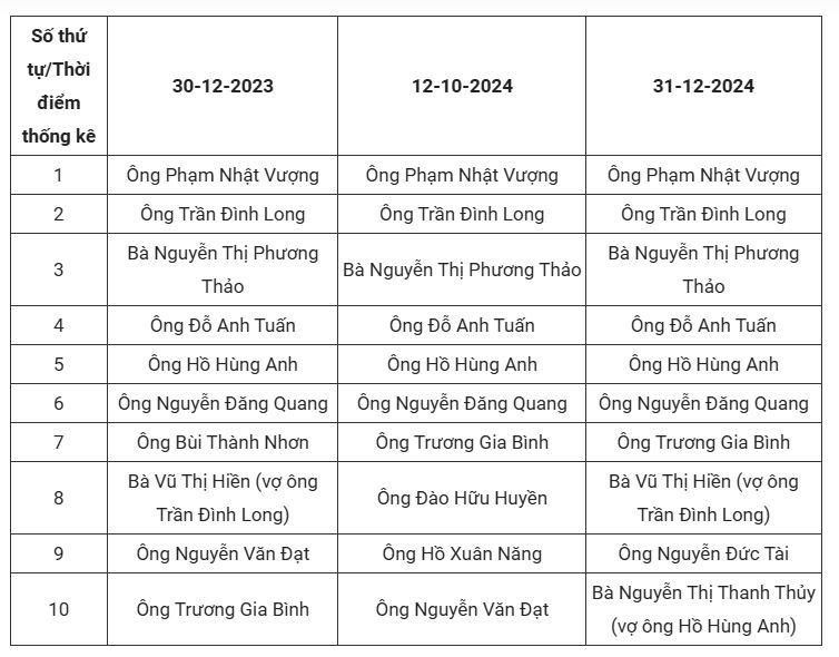 tctd-ho-thuy-anh-la-ai-gen-z-voi-tai-san-khung-khien-ai-cung-phai-giat-minh-lot-top-nguoi-giau-nhat-san-chung-khoan-danh-bay-mau-cac-dai-gia-dia-oc-khoi-top-101-1735886364.JPG