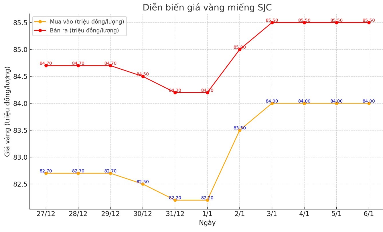 tctd-gia-vang-hom-nay-61-dang-co-xu-huong-tang-cap-nhat-nhanh-gia-vang-trong-nuoc-va-the-gioi-de-xem-tui-tien-cua-ban-dang-duoc-bao-ve-the-nao-nha2-1736146117.jpg