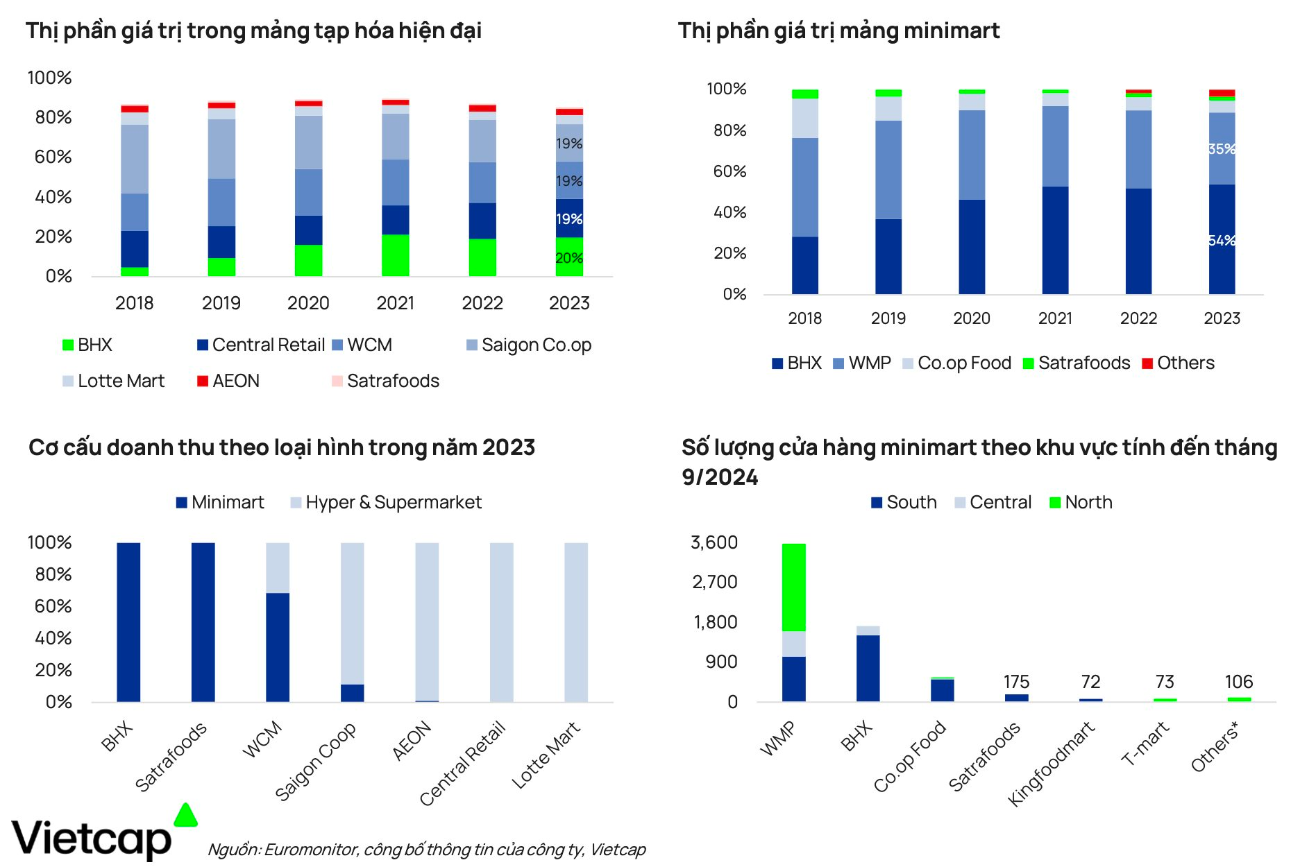 tctd-bach-hoa-xanh-vs-winmart-ai-se-la-ong-trum-tap-hoa-hien-dai-viet-nam1-1736841526.png