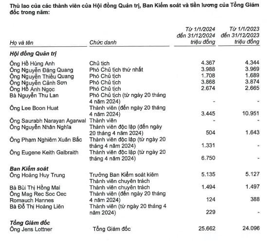 tctd-luong-ceo-techcombank-gap-bao-nhieu-lan-nhan-vien-binh-thuong-cau-tra-loi-se-khien-ban-ngo-ngang-1739203091.jpg