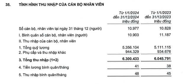 tctd-luong-ceo-techcombank-gap-bao-nhieu-lan-nhan-vien-binh-thuong-cau-tra-loi-se-khien-ban-ngo-ngang2-1739203091.jpg