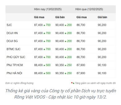 tctd-gia-vang-hom-nay-132-dao-chieu-tang-manh-vang-nhan-vang-mieng-dua-nhau-lap-dinh2-1739431079.JPG