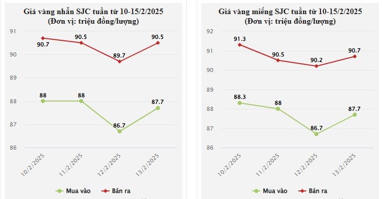 tctd-bum-gia-vang-bung-no-ngay-14220253-1739511875.JPG