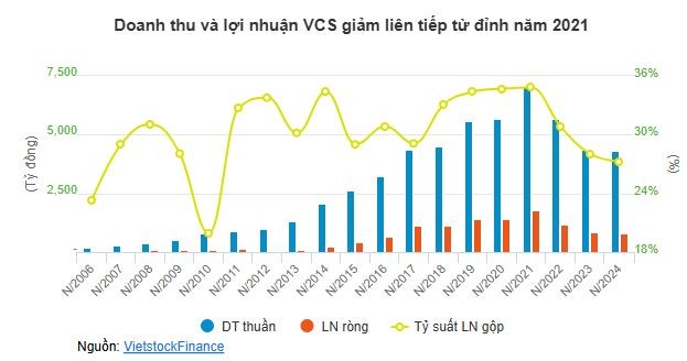 tctd-loi-nhuan-nha-san-xuat-da-thach-anh-vcs-di-lui-thap-nhat-8-nam-chi-la-cu-vap-hay-khoi-dau-cua-chu-ky-di-xuong-khi-my-ap-thue-da-thach-anh-1739521029.JPG